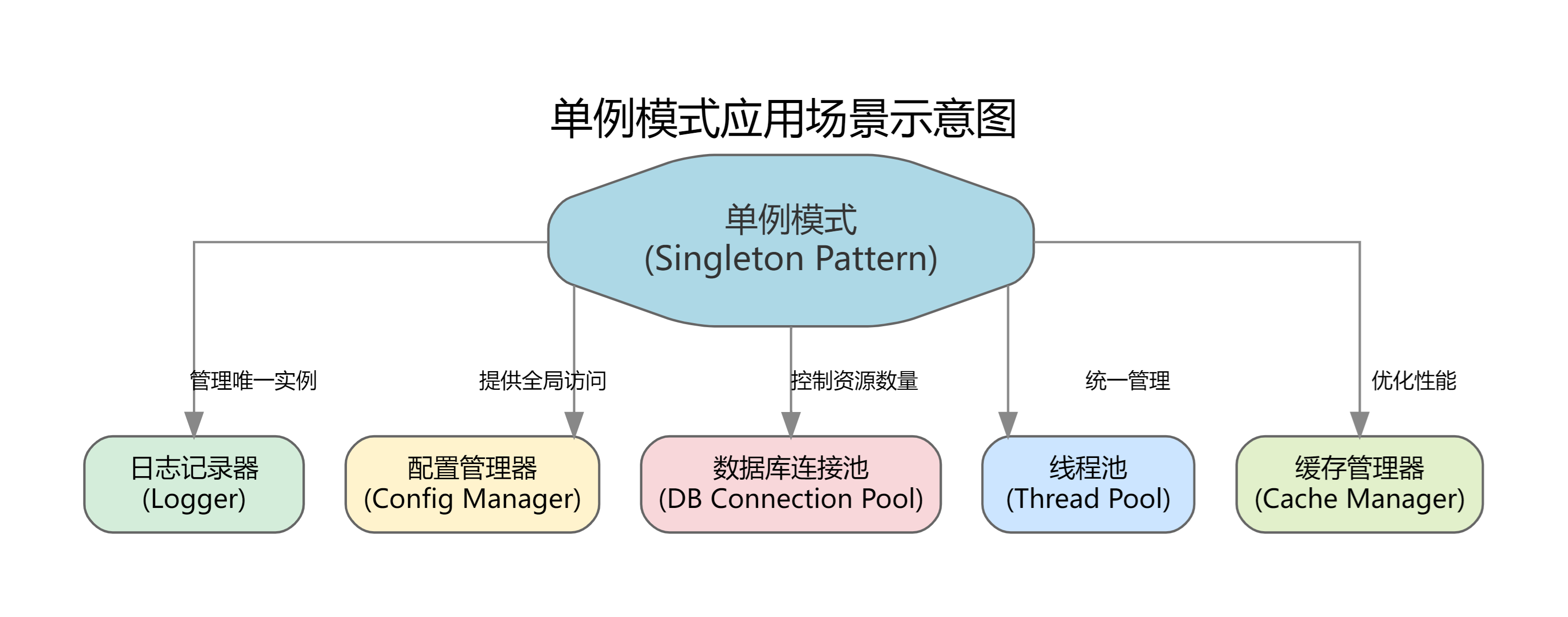 工廠方法模式(Factory Method)深度解析 從原理到實戰(zhàn)優(yōu)化